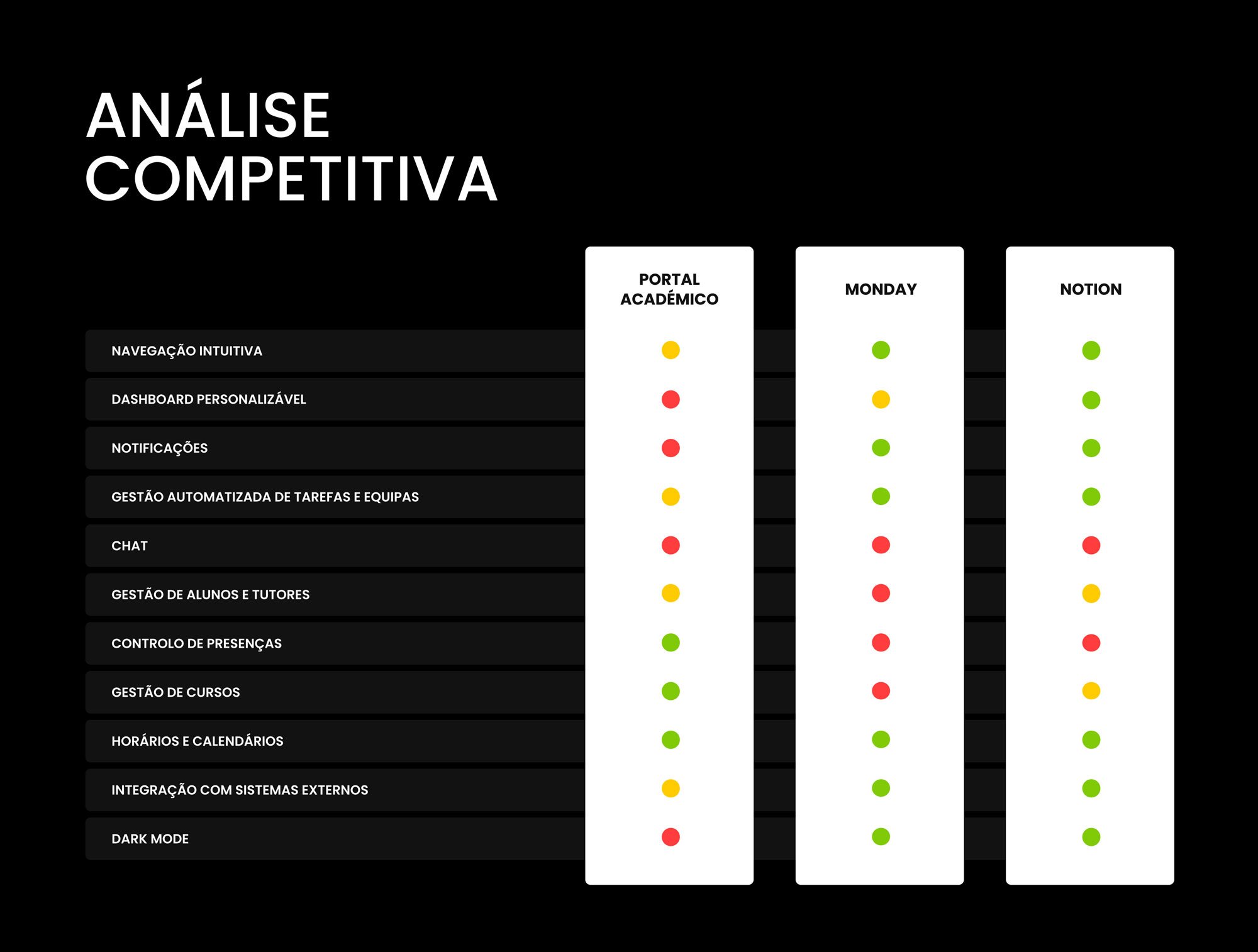 Competitive analysis table comparing Portal Académico, Monday and Notion across navigation, dashboards, notifications, chat, course and student management, with green/yellow/red status dots