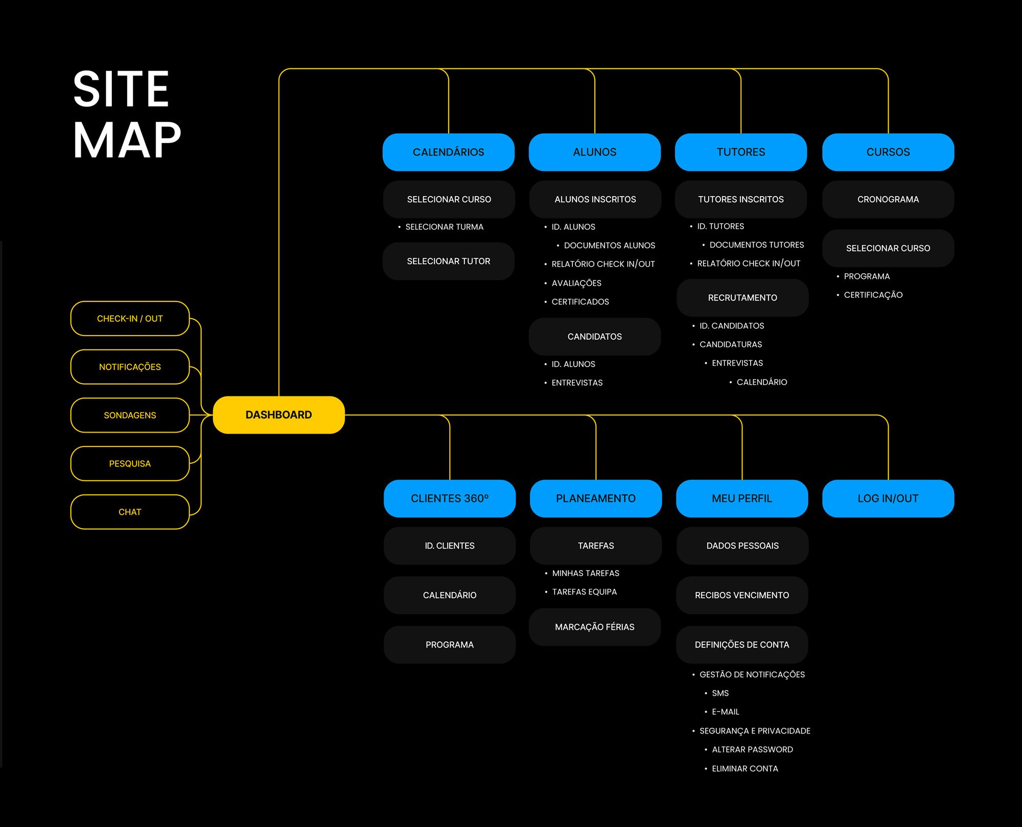 Site map diagram: a central dashboard branching into calendars, students, tutors, courses, 360º clients, planning, profile and log in/out, plus quick-access shortcuts for check-in, notifications, surveys and chat