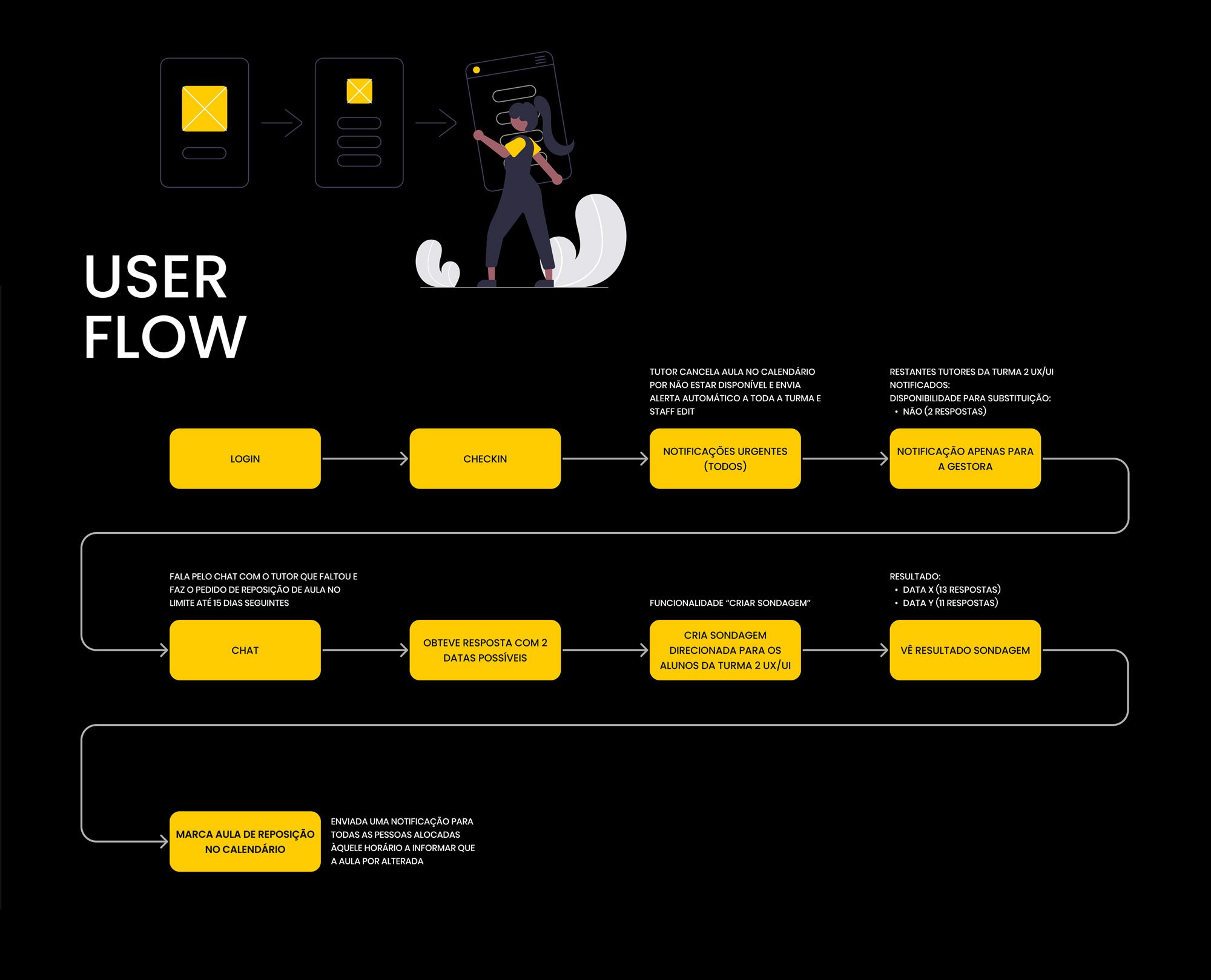 User flow diagram: login, check-in, an urgent notification when a tutor cancels, a chat exchange to find a substitute date, a poll sent to students, and the class rebooked on the calendar