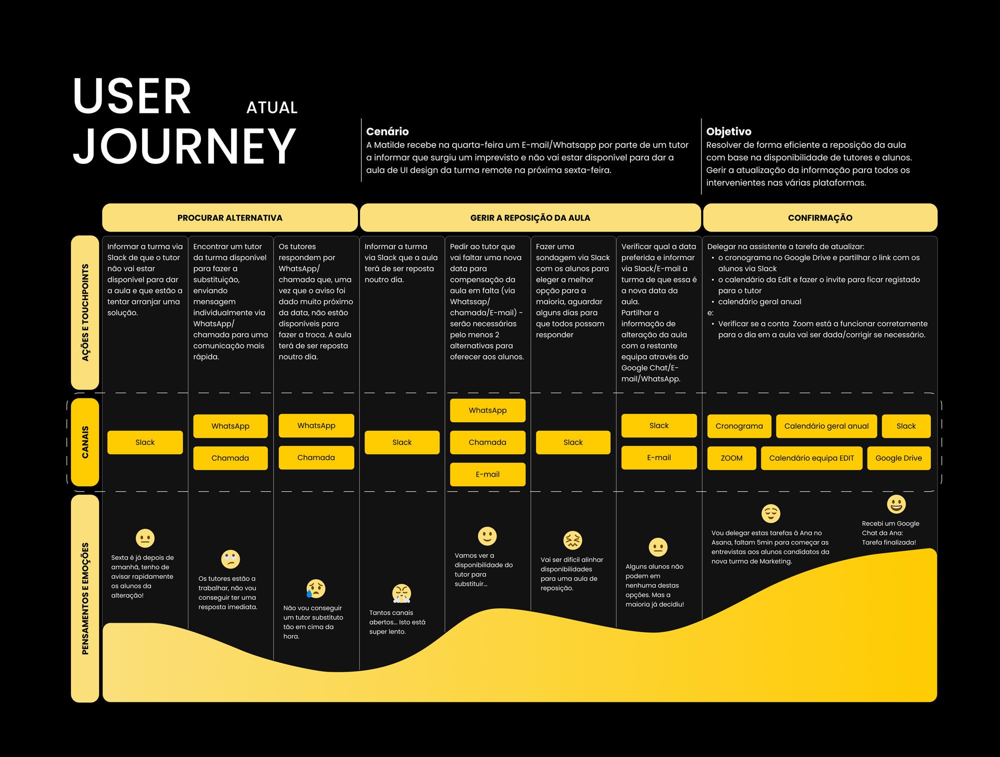 Current-state user journey map: a tutor cancels a class, and the training manager scrambles across Slack, WhatsApp, calls and email to find a substitute and reschedule, with mostly negative emotions throughout