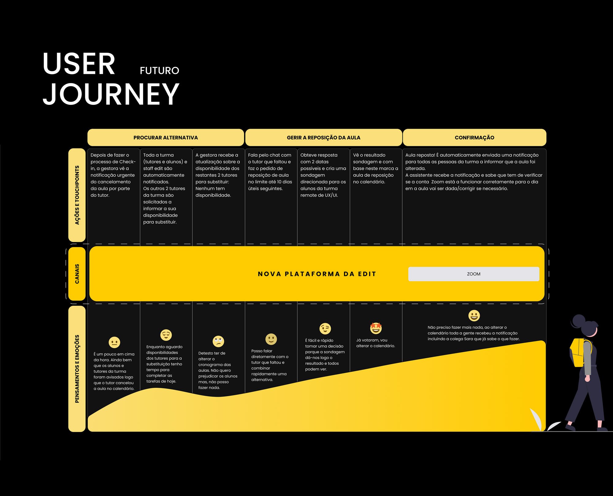 Future-state user journey map for the same class-cancellation scenario, now resolved through the new EDIT platform and Zoom alone, with positive emotions throughout and a fixed 10-business-day window