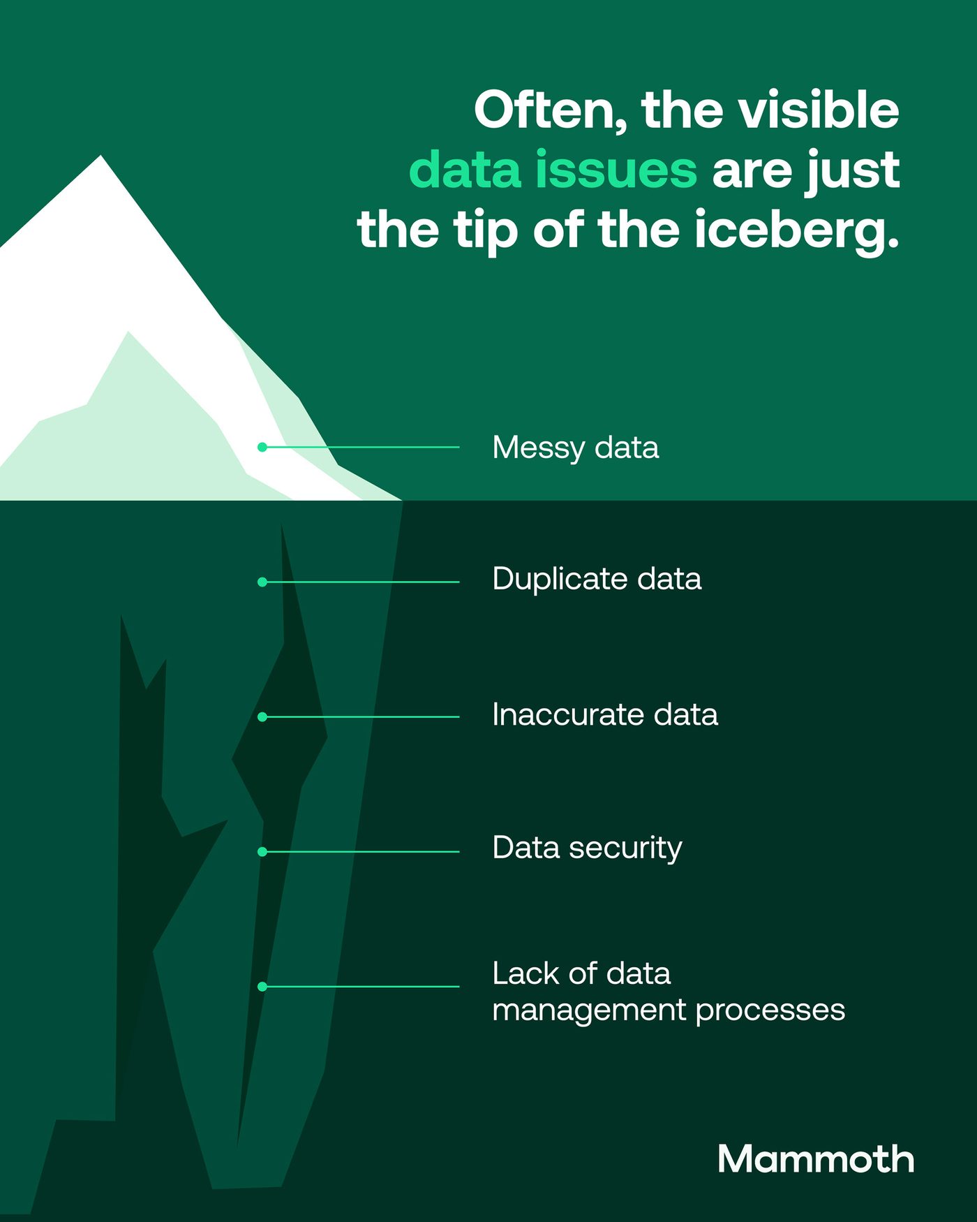 Mammoth illustration: an iceberg showing visible data issues above the surface and duplicate, inaccurate, and insecure data hidden below it