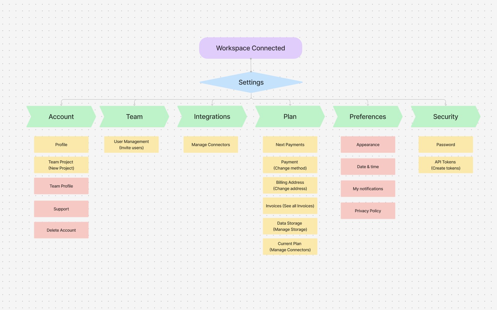 Settings sitemap: Workspace Connected leads to Settings, which branches into Account, Team, Integrations, Plan, Preferences and Security, each with their own sub-pages such as Profile, User Management, Manage Connectors, Billing Address and API Tokens