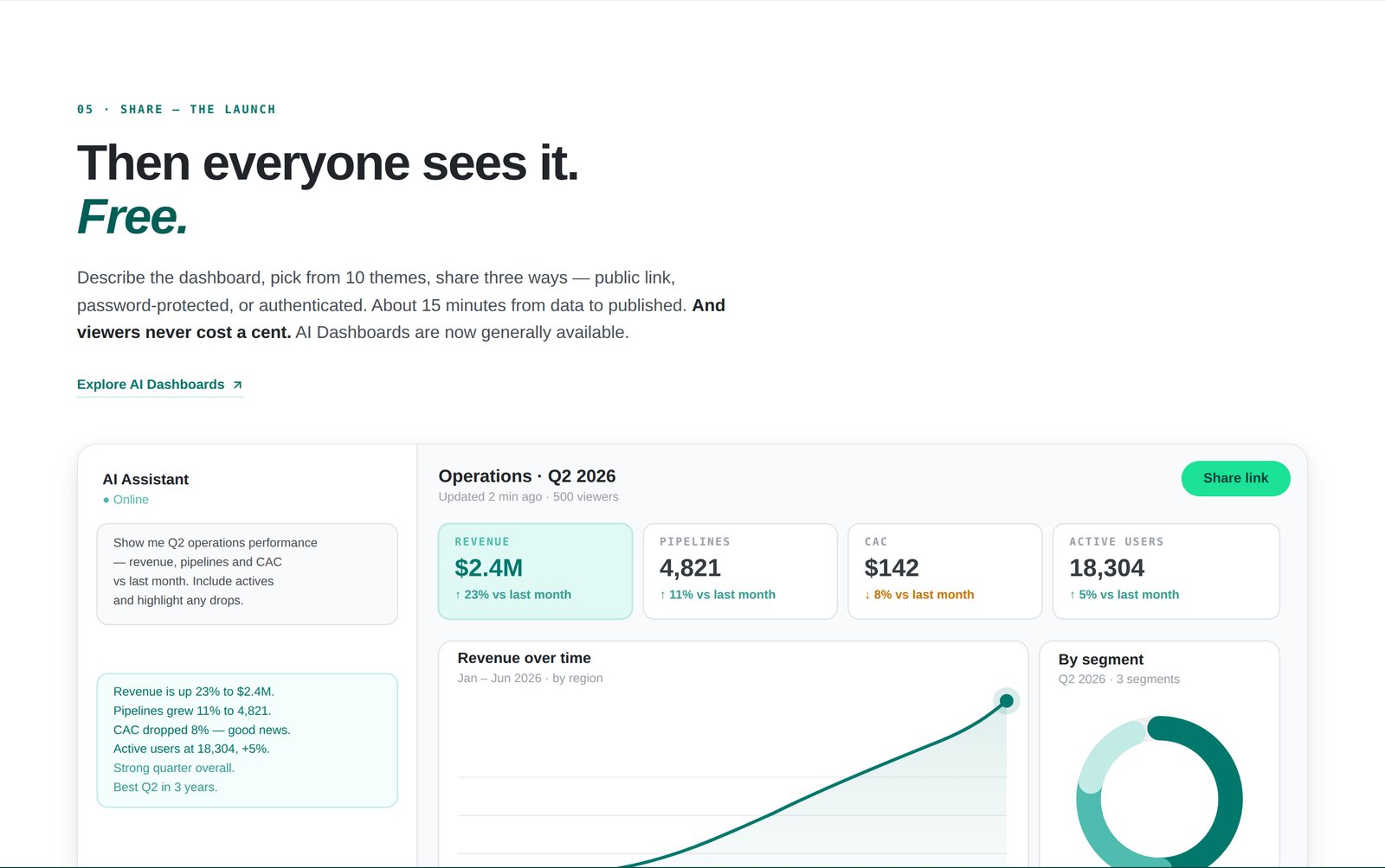 Chapter section 'Then everyone sees it. Free.' showing an AI assistant panel next to a live operations dashboard with revenue, pipeline and active-user metrics