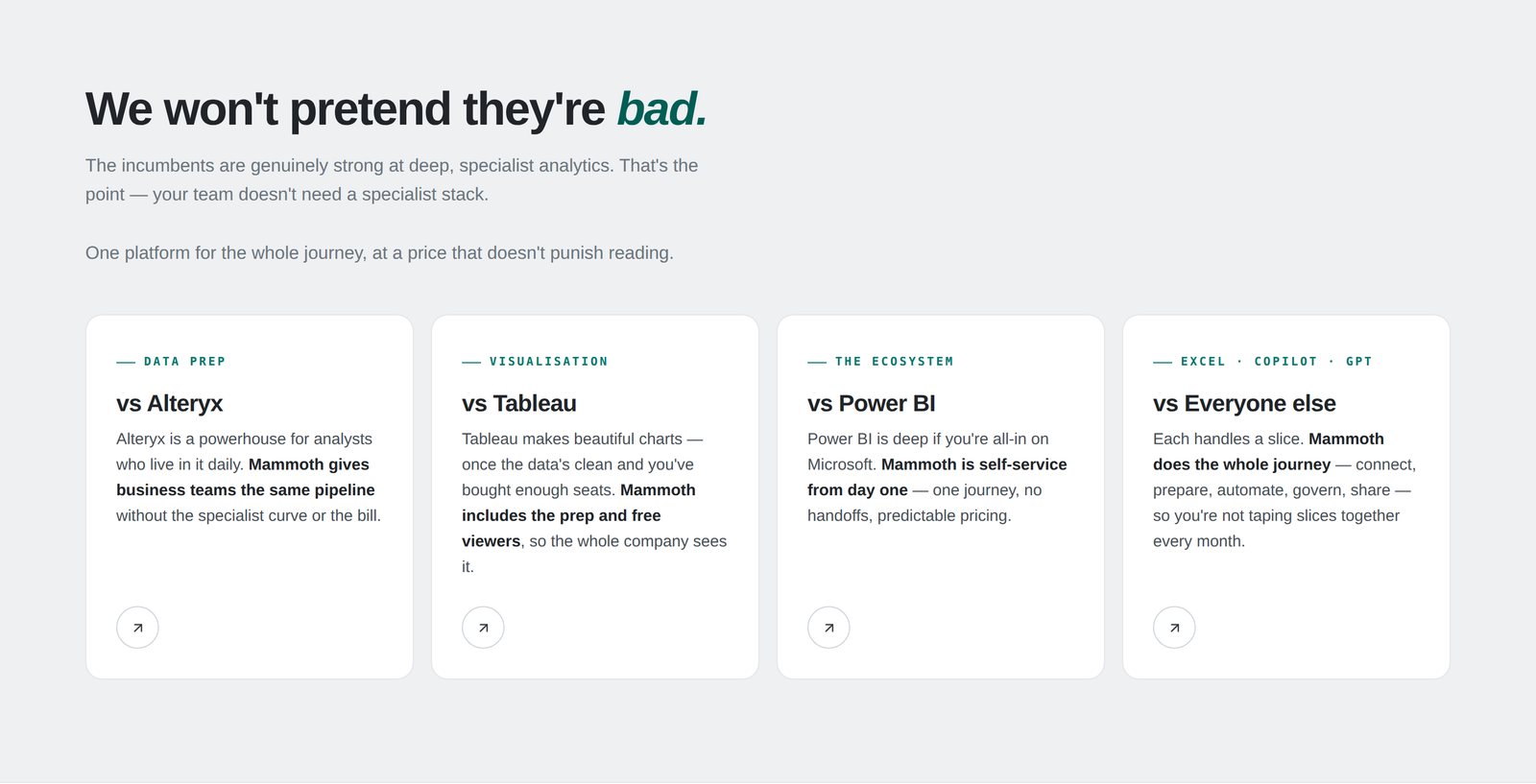 Comparison section 'We won't pretend they're bad,' with four cards positioning Mammoth against Alteryx, Tableau, Power BI and the wider ecosystem