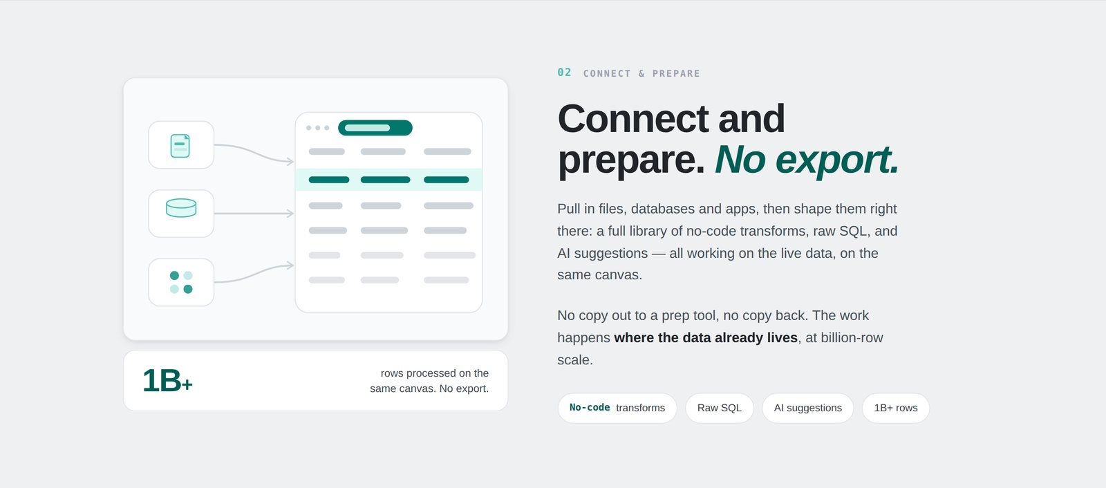 Chapter section 'Connect and prepare. No export.' with a UI mockup showing files, a database and an app feeding into a data table