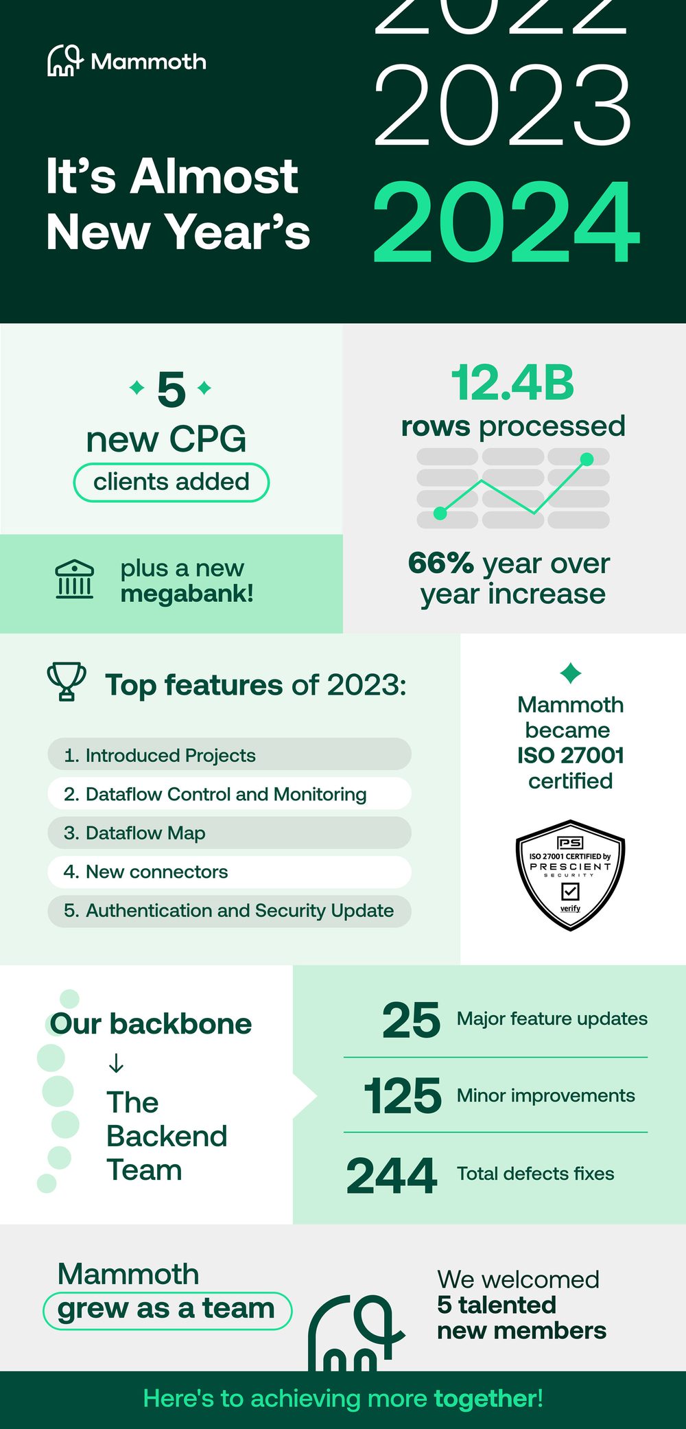 Mammoth 2023 year in review infographic with client and product statistics