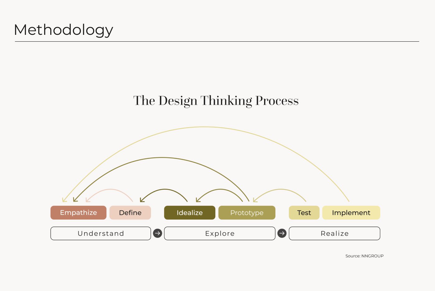 Methodology slide showing the Design Thinking Process arced diagram: Empathize, Define, Idealize, Prototype, Test, Implement, grouped under Understand, Explore, Realize