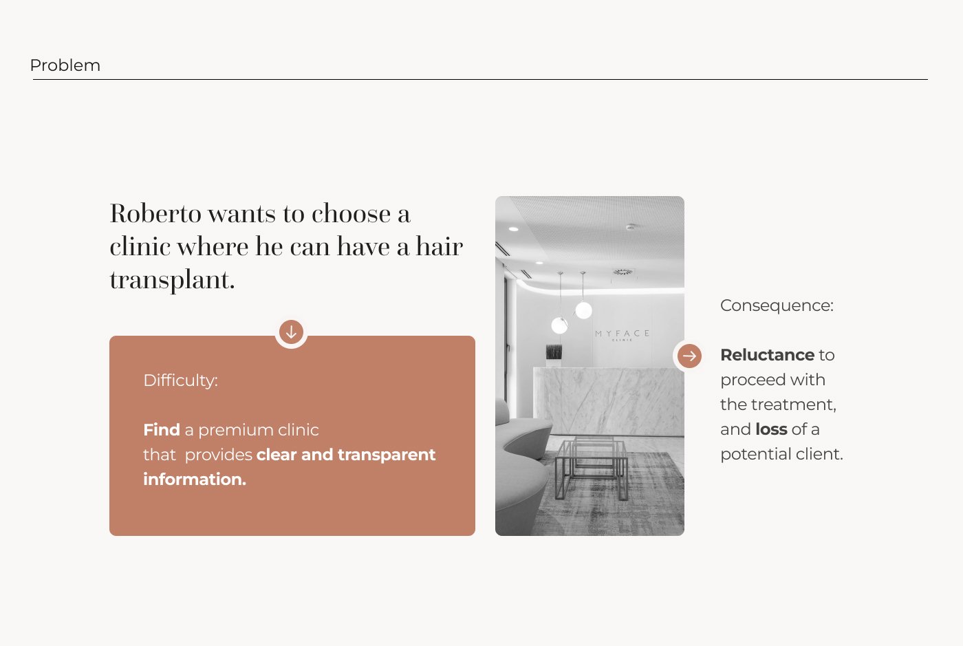 Problem slide: Roberto wants to choose a clinic for a hair transplant, but struggles to find one with clear, transparent information, risking reluctance and lost clients