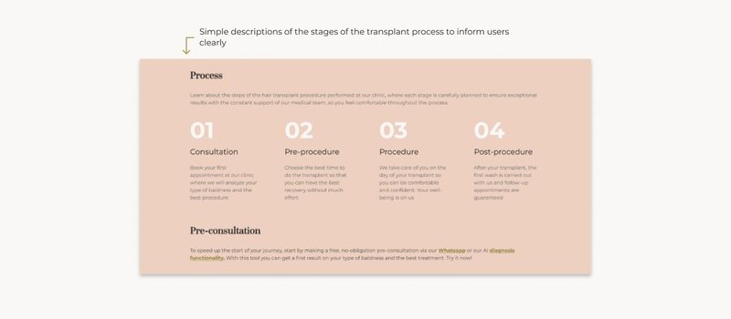 Four-step hair transplant process panel: Consultation, Pre-procedure, Procedure, Post-procedure