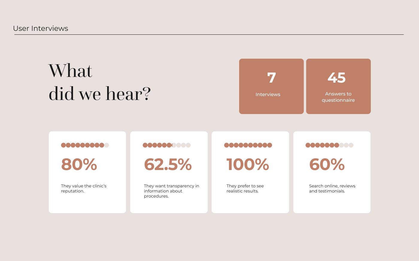 User interviews slide: 7 interviews and 45 questionnaire answers, with stats on what users value, want and prefer