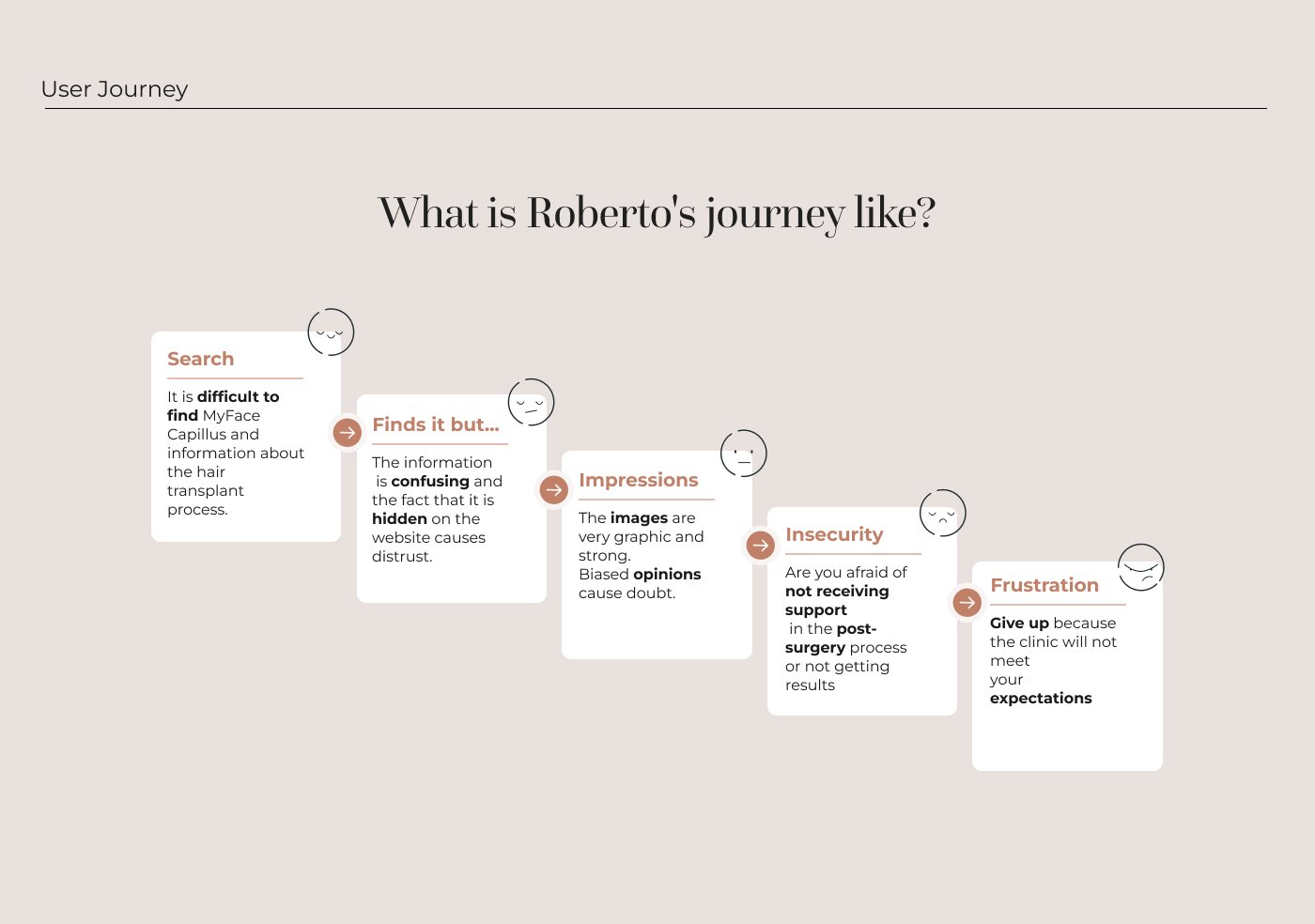 User journey slide: five stages from Search to Frustration, each with an emoji mood and description of Roberto's growing distrust