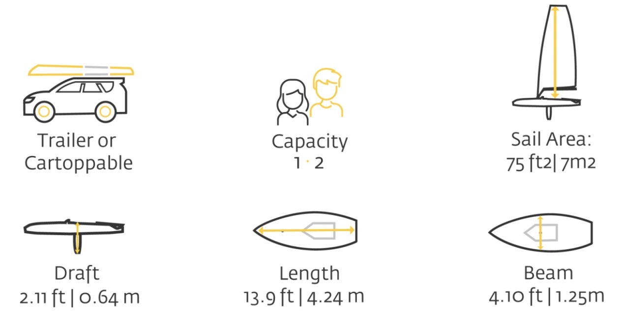 Six line-icon pictograms for Sunfish sailboat specifications: trailer or cartoppable, capacity, sail area, draft, length and beam, each paired with its measurement
