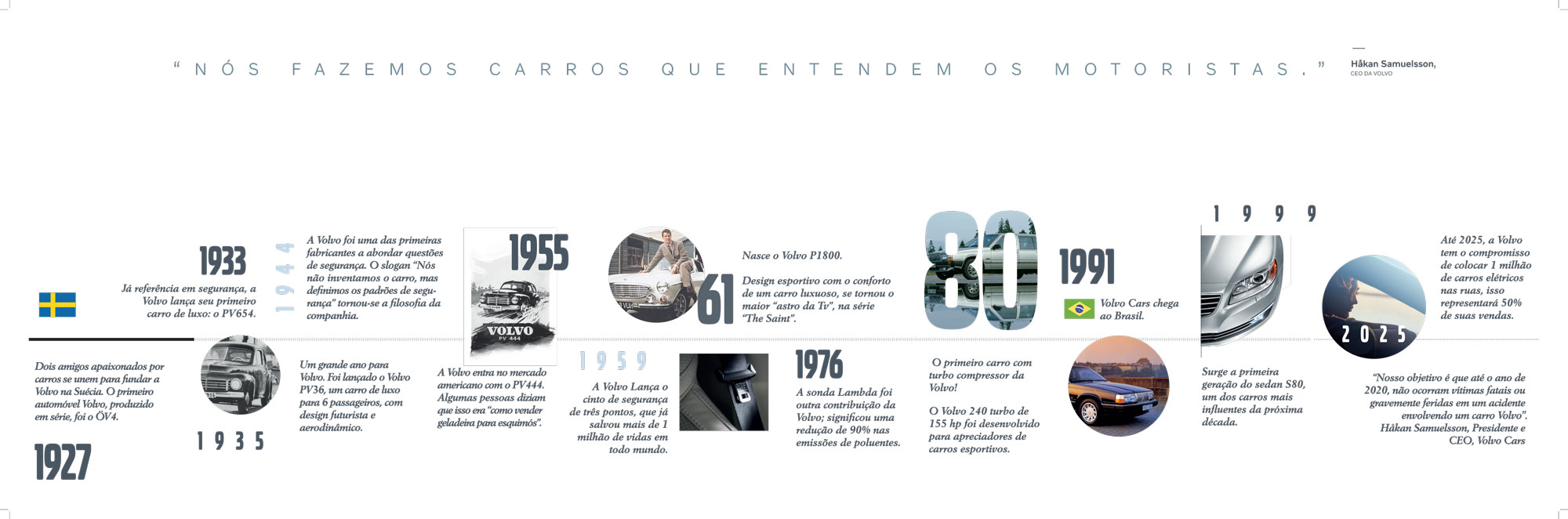 Volvo brand history timeline from 1927 to 2025, in Portuguese: founding of Volvo in Sweden, the PV654 and PV444, the three-point seatbelt in 1959, the P1800 and 'The Saint', arrival in Brazil in 1991, the S80 sedan, and the 2025 electrification goal, under the quote 'We make cars that understand drivers' from CEO Håkan Samuelsson